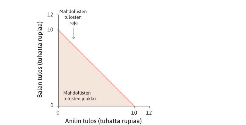 Mahdolliset tulokset
: Jokainen kaavion piste (x, y) edustaa Anilin (x) ja Balan (y) saamien rahasummien yhdistelmää tuhansissa rupioissa laskettuna. Värillinen kolmio kuvaa Anilin mahdollisia vaihtoehtoja.
