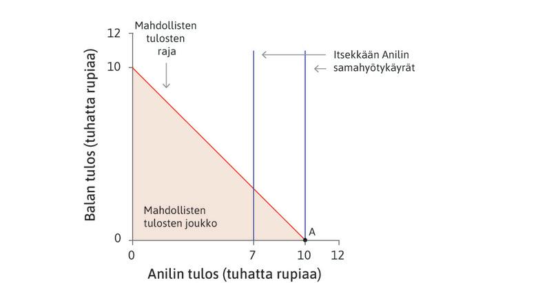 Anilin paras vaihtoehto
: Anilin mahdollisuuksien joukossa paras vaihtoehto on A, jossa Anil pitää voiton kokonaan.

