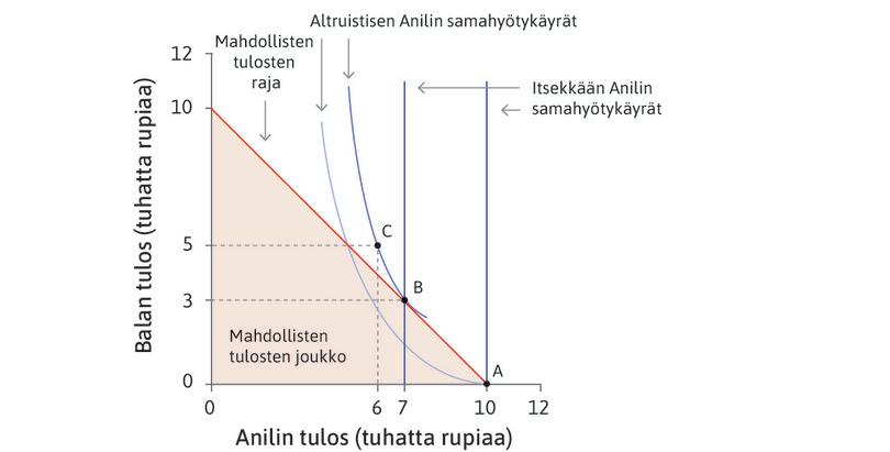 Altruistisen Anilin optimaalinen allokaatio.
