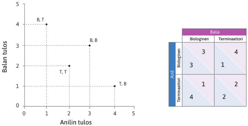 Anilin ja Balan tulokset
: Koordinaatiston akselit kuvaavat Anilin ja Balan tuloksia. Koordinaatistoon merkityt neljä pistettä vastaavat eri strategioiden mahdollisia tulemia.
