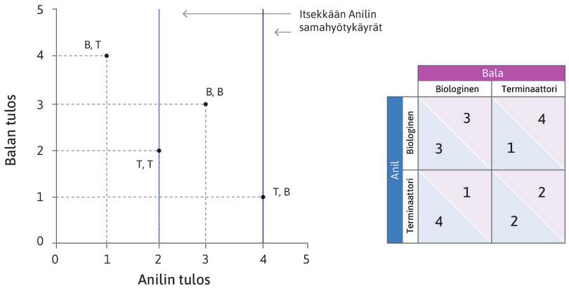 Itsekkään Anilin samahyötykäyrä
: Jos Anil ei välitä Balan hyvinvoinnista, Anilin samahyötykäyrät ovat pystysuorat. Hänelle paras tulema on (T, B). Se on hänestä parempi kuin (B, B), jolloin hänen kannattaa valita T, mikäli Balan valinta on B. Jos Anil on täysin itsekäs, T on kiistatta paras vaihtoehto.
