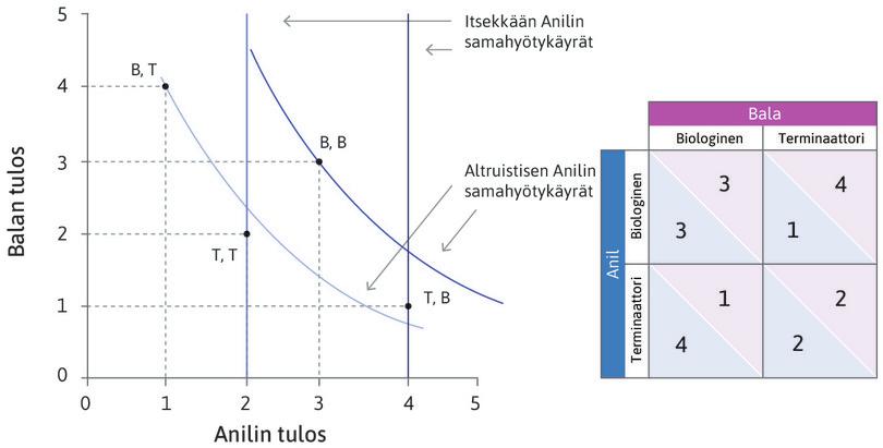 Anilin valinta tuholaismyrkyn ja biologisen torjunnan välillä riippuu siitä, onko hän täysin itsekäs vai jossain määrin altruistinen.
