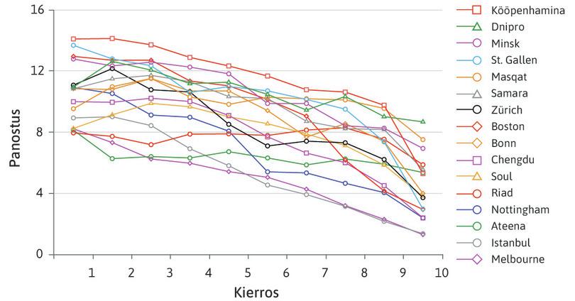 Julkishyödykepeli eri kaupungeissa: kymmenen kierroksen panokset.
