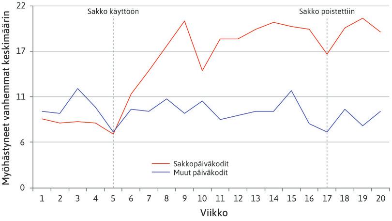 Myöhästyneiden vanhempien keskimääräinen lukumäärä viikoittain.
