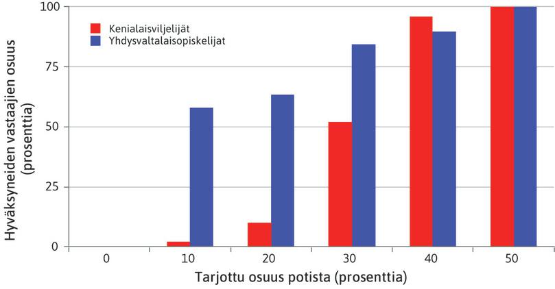 Ultimatum-pelin hyväksyttävät tarjoukset.
