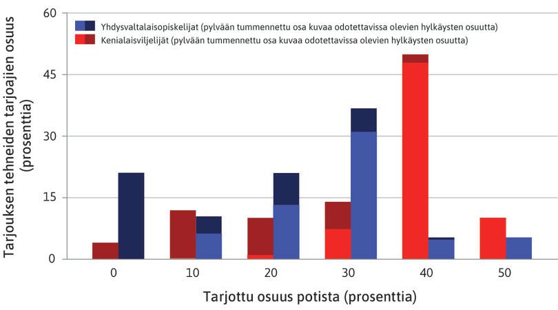 Mitä pylväät kuvaavat?
: Koko pylvään korkeus kuvaa, miten monta prosenttia kenialaisista tai yhdysvaltalaisista tarjoajista teki vaaka-akselin asteikolle merkityn tarjouksen.
