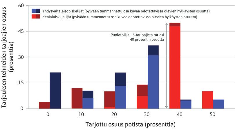 Kuvion tulkinta
: Kenialaisviljelijöiden pylväässä pystyakselin arvo 50 prosenttia ja vaaka-akselin arvo 40 prosenttia tarkoittavat, että puolet tarjoajista tarjosi neljääkymmentä prosenttia.
