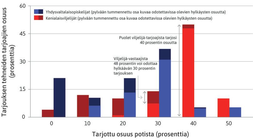 Tummennettu alue kuvaa hylättyjä tarjouksia
: Jos kenialaisviljelijät tarjosivat kolmeakymmentä prosenttia, melkein puolet vastaajista hylkäsi tarjouksen. Pylvään tummennettu osa ja kirkkaanpunainen osa ovat melkein samankokoiset.
