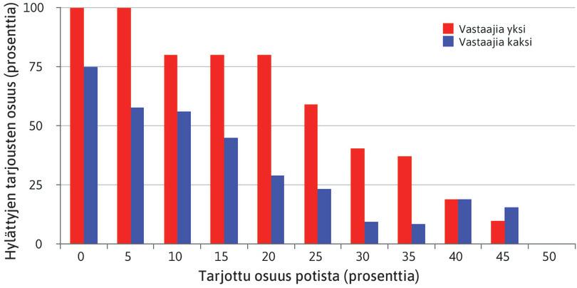 Hylättyjen tarjousten osuus tarjouksen ja vastaajien lukumäärän mukaan.
