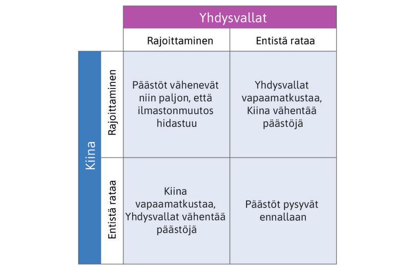 Ilmastopolitiikka vangin dilemmana (ylin kaavio). Ilmastopolitiikan tulosmatriisi vangin dilemma ‑pelissä perustilanteessa (alhaalla vasemmalla) sekä eriarvoisuusaversion ja vastavuoroisuuden tapauksessa (alhaalla oikealla).
