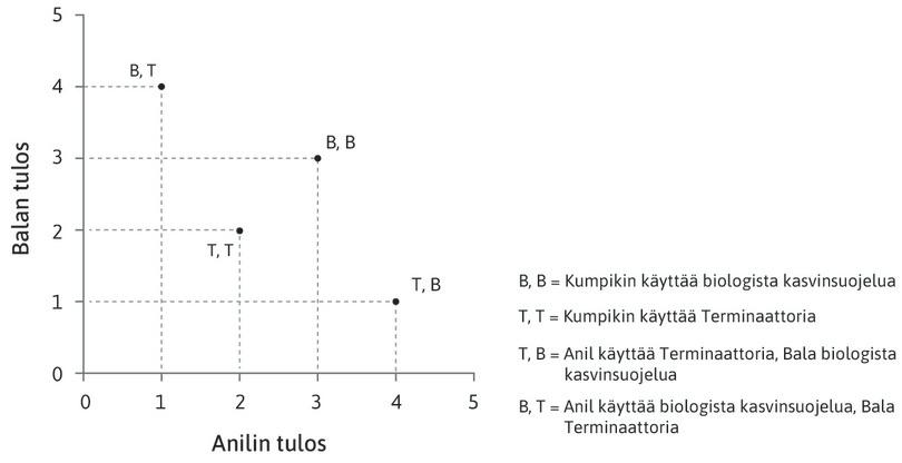 Anil ja Bala, vangin dilemma
: Kaavio esittää Anilin ja Balan pelaaman vangin dilemma ‑pelin allokaatioita.

