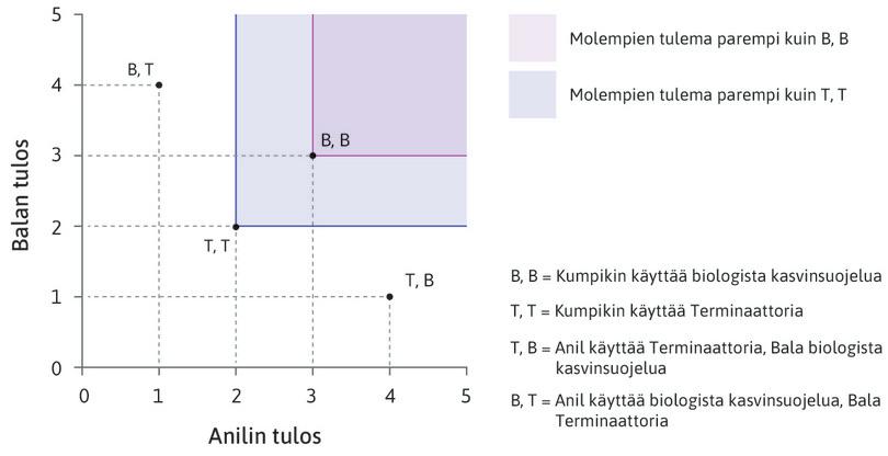 A Pareto-vertailu
: Vaihtoehto (B, B) on yläoikealla vaihtoehdosta (T, T). Tulema, jossa sekä Anil että Bala käyttävät biologista kasvinsuojelua, Pareto-dominoi tulemaa, jossa molemmat käyttävät Terminaattoria.
