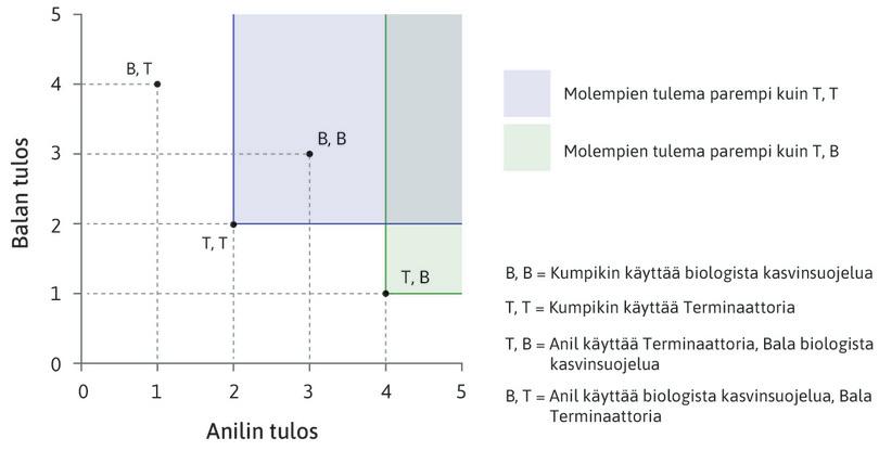 Vaihtoehdot (T, T) ja (T, B) vertailussa
: Jos Anil käyttää Terminaattoria ja Bala biologista kasvinsuojelua, Anil on paremmassa mutta Bala huonommassa asemassa kuin siinä tapauksessa, että molemmat käyttävät Terminaattoria. Pareto-kriteerin perusteella ei voi ratkaista, kumpi allokaatioista on parempi.
