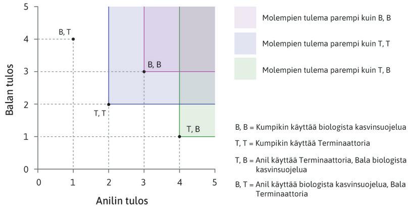 Mikään allokaatio ei Pareto-dominoi vaihtoehtoa (B, B)
: Mikään muista tulemista ei ole yläoikealla vaihtoehdosta (B, B), joten se ei ole Pareto-dominoitu.
