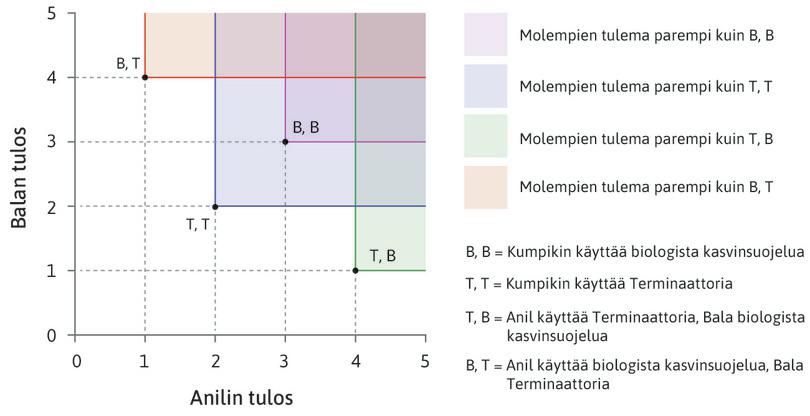 Pareto-tehokkaat tulemat. Ainoastaan (T, T) on Pareto-tehoton, muut allokaatiot ovat Pareto-tehokkaita.
