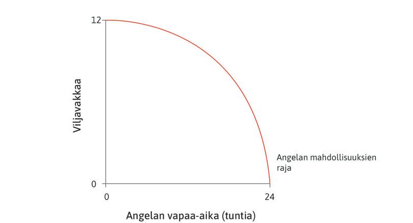 Mahdollisuuksien raja
: Kuviossa näkyy Angelan mahdollisuuksien raja, jonka määrää hänen tuotantofunktionsa.
