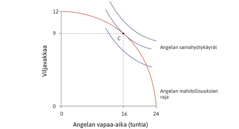 Angelan paras vaihtoehto
: Angelan paras vaihtoehto mahdollisuuksien rajan sanelemissa puitteissa on työskennellä kahdeksan tuntia, pitää 16 tuntia vapaata ja tuottaa yhdeksän vakkaa viljaa. Tässä pisteessä C rajasubstituutiosuhde on yhtä suuri kuin rajamuunnossuhde.
