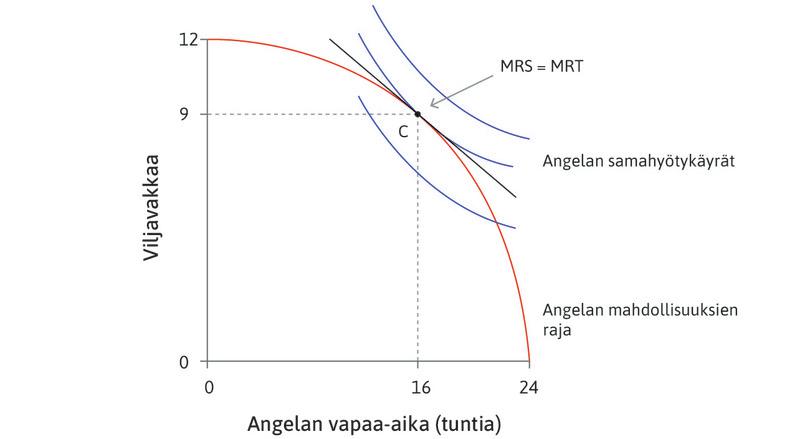 Itsenäisesti viljelevän Angelan mahdollisuuksien raja, paras mahdollinen samahyötykäyrä ja valittu työaika.
