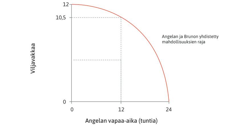 Yhdistetty mahdollisuuksien raja
: Mahdollisuuksien raja näyttää, miten paljon Angelalla ja Brunolla on viljaa jaettavanaan, kun Angelan vapaa-aika vaihtelee. Jos Angela pitää 12 tuntia vapaata ja tekee 12 tuntia työtä, hän tuottaa 10,5 vakkaa viljaa.
