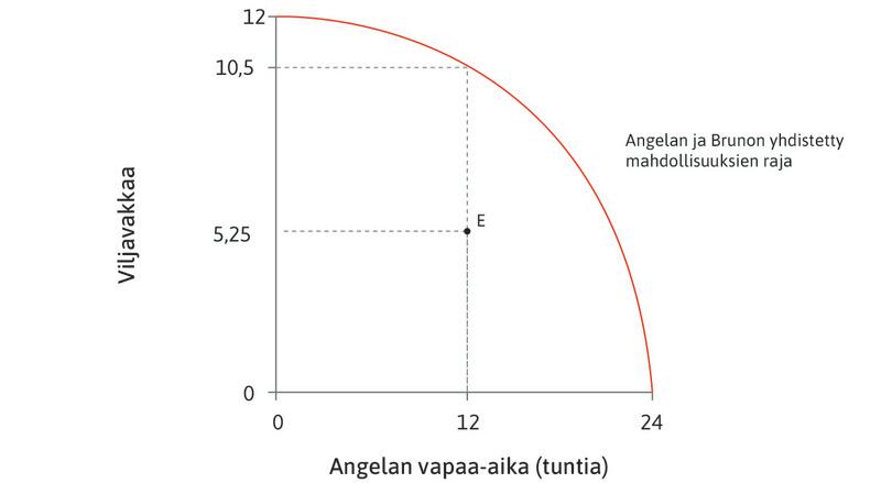 Mahdollinen allokaatio
: Piste E on Angelan ja Brunon vuorovaikutuksen yksi mahdollinen tulema.

