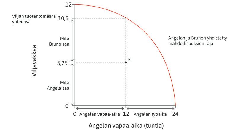 Jako pisteessä E
: Pisteessä E Angela työskentelee 12 tuntia ja tuottaa 10,5 vakkaa viljaa. Vilja jaetaan niin, että Bruno saa 5,25 vakkaa ja Angela saman verran omaan kulutukseensa.
