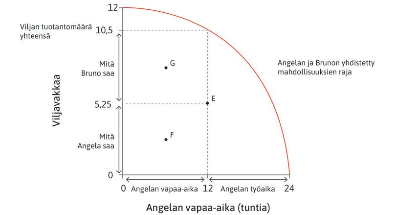 Muita mahdollisia vaihtoehtoja
: Pisteessä F Angela tekee enemmän työtä kuin pisteessä E ja saa vähemmän viljaa. Pisteessä G Angela tekee enemmän työtä ja saa enemmän viljaa.
