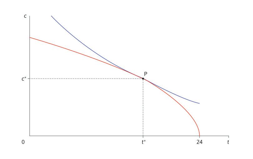 Angelan valinta vapaa-ajan ja viljan välillä itsenäisenä viljelijänä.
