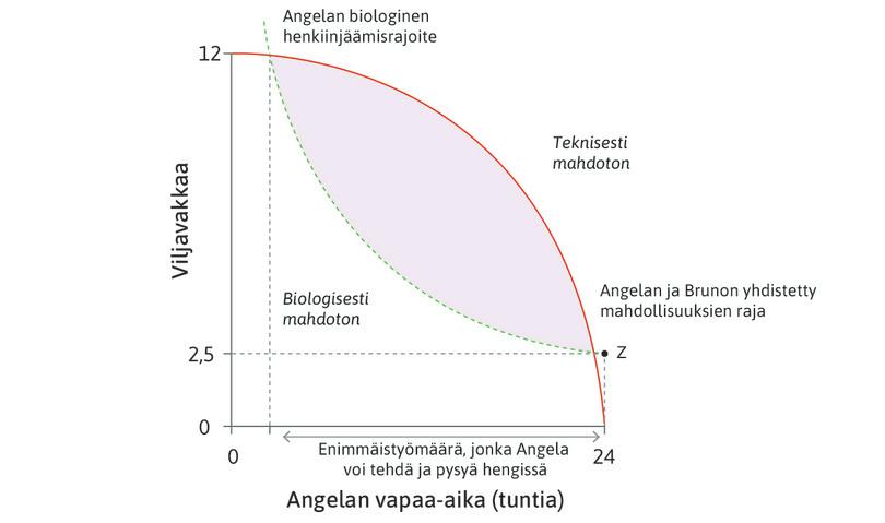 Angelan enimmäistyöaika
: Mahdollisuuksien raja sanelee Angelan enimmäistyöajan. Jos hän työskentelee enemmän, hän ei pysy hengissä, vaikka saisi kuluttaa kaiken tuottamansa viljan.
