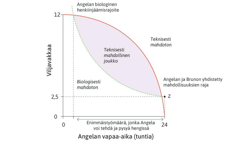 Teknisesti mahdolliset tulemat.
