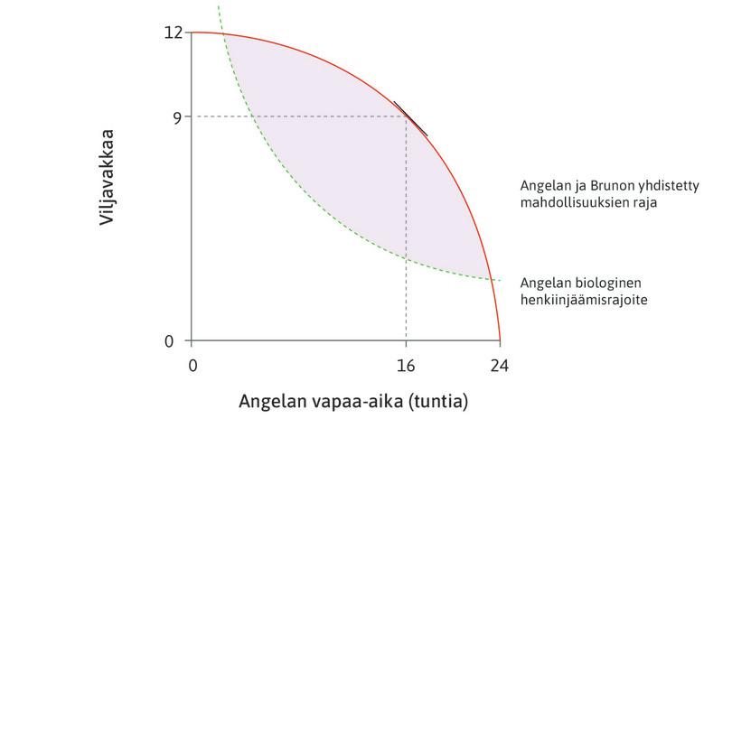 Bruno voi pakottaa Angelan työntekoon
: Bruno voi valita minkä tahansa vaihtoehdon teknisesti mahdollisesta joukosta. Hän miettii, antaisiko Angelan jatkaa kahdeksan tunnin työpäivää, jolloin tuotos on yhdeksän vakkaa.
