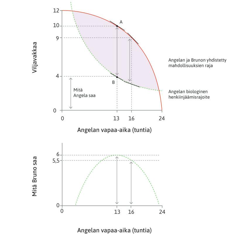 Allokaatio ja jako maksimietäisyydellä
: Jos Bruno käskee Angelan työskennellä 11 tuntia, Angela tuottaa kymmenen vakkaa viljaa ja tarvitsee neljä vakkaa pysyäkseen hengissä. Bruno saa pitää itsellään kuusi vakkaa (etäisyys AB).
