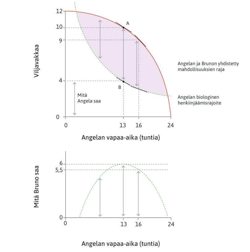 Työtuntien lisääntyessä henkiinjäämisraja jyrkkenee
: Jos Bruno pakottaa Angelan työskentelemään yli 11 tuntia, hänen saamansa viljamäärä laskee tuntien kasvaessa.
