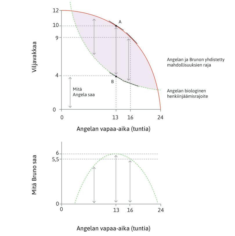 Pakkoallokaatio: suurin teknisesti mahdollinen siirto Angelalta Brunolle.
