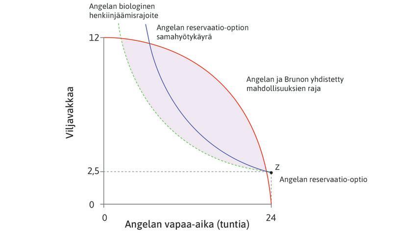 Angelan reservaatio-option samahyötykäyrä
: Käyrää, jonka pisteitä Angela arvostaa yhtä paljon kuin reservaatio-optiota, sanotaan reservaatio-option samahyötykäyräksi.
