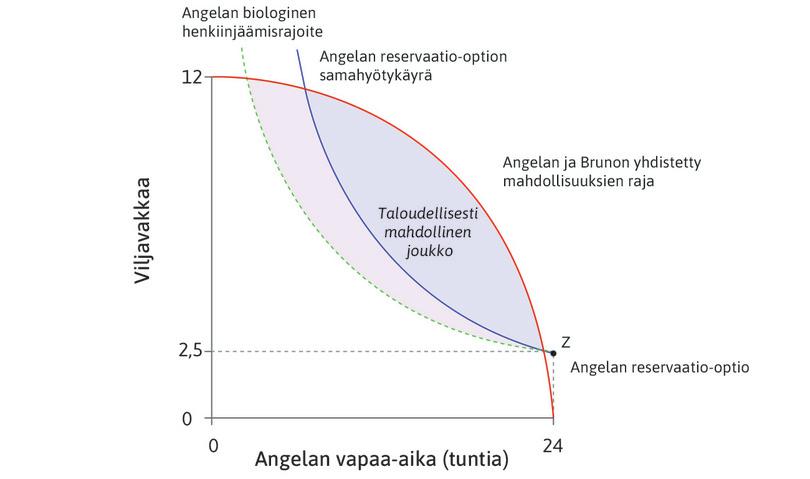 Taloudellisesti mahdolliset tulemat, kun vaihdanta on vapaaehtoista.
