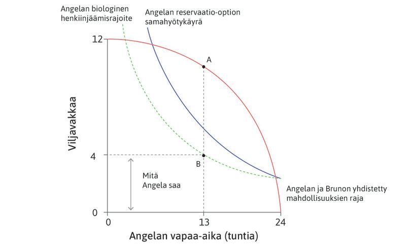 Brunon paras tulema pakkokeinotilanteessa
: Pakkokeinotilanteessa Bruno valitsi allokaation B. Hän pakotti Angelan tekemään työtä 11 tuntia ja sai viljaa janan AB verran. Pisteessä A rajamuunnossuhde on sama kuin Angelan henkiinjäämisrajoitteen rajasubstituutiosuhde pisteessä B.
