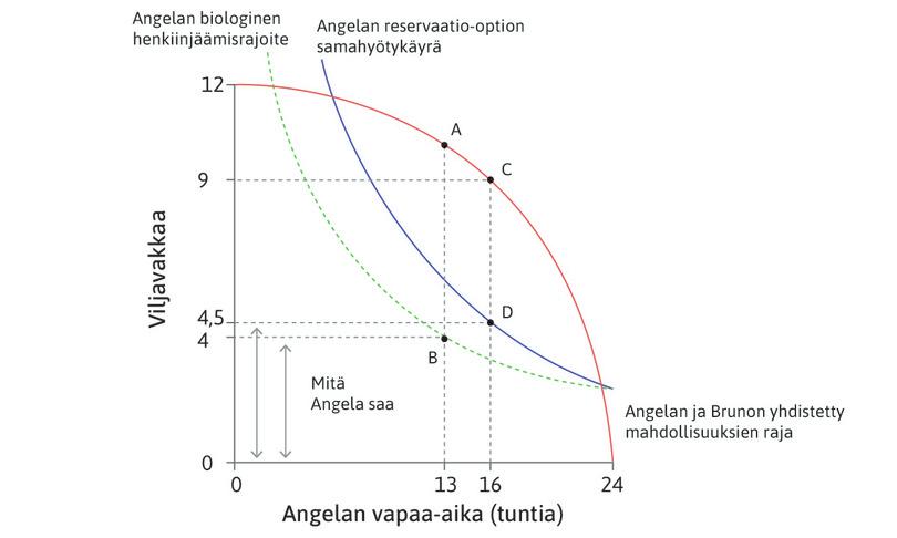 Kun Angela voi kieltäytyä
: Kun vaihdanta on vapaaehtoista, piste B ei ole mahdollinen. Brunon kannalta paras vaihtoehto on piste D, jossa Angela tekee työtä kahdeksan tuntia ja Bruno saa viljaa janan CD verran.
