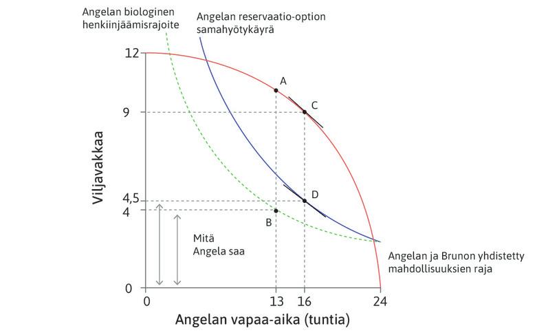 Brunon ota tai jätä ‑tarjous, kun Angela voi kieltäytyä.
