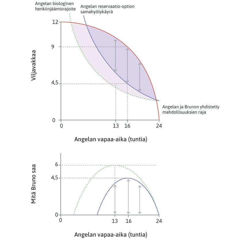 Brunon vilja
: Vaikka Bruno ei voi pakottaa Angelaa, hän voi saada koko ylijäämän.
