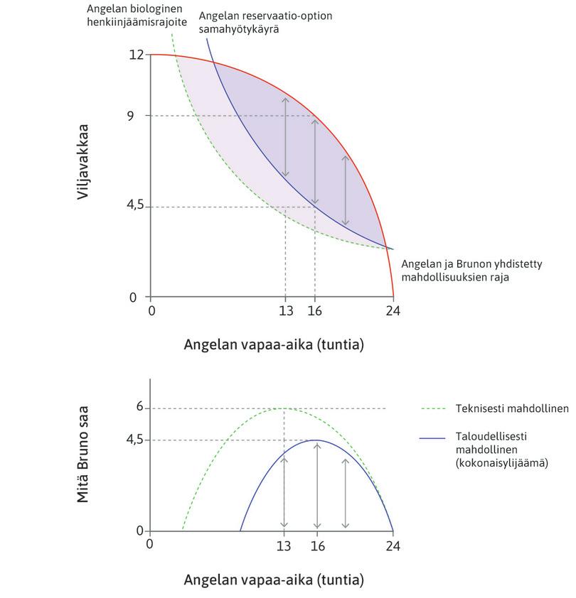 Brunon ota tai jätä ‑tarjous, kun Angela voi kieltäytyä.
