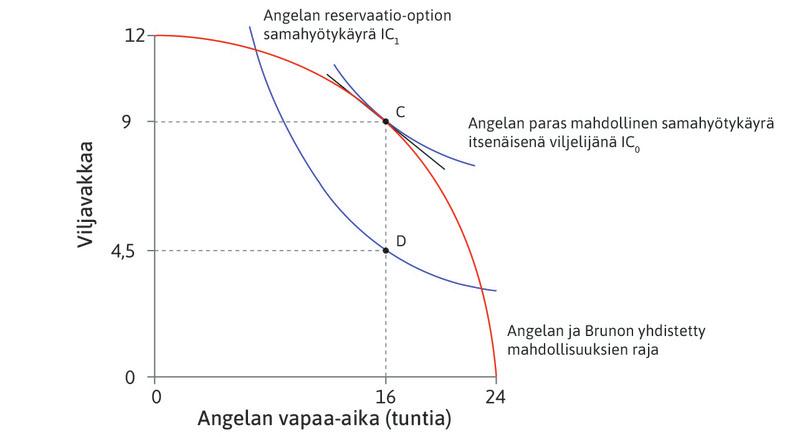 Allokaatio pisteessä C
: Itsenäisenä viljelijänä Angela valitsi pisteen C, jossa MRT = MRS. Hän kulutti yhdeksän vakkaa viljaa: 4,5 vakkaa olisi riittänyt reservaatio-option samahyötykäyrän pisteeseen D, mutta hän sai lisäksi koko ylijäämän CD eli 4,5 vakkaa.
