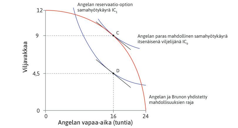 Allokaatio pisteessä D
: Kun Bruno omisti maan ja teki ota tai jätä ‑tarjouksen, hän valitsi sopimuksen, jossa maanvuokra oli CD (4,5 vakkaa). Angela hyväksyi tarjouksen ja teki työtä kahdeksan tuntia. Allokaatioksi tuli piste D, jossa jälleen MRT = MRS. Ylijäämä oli yhä CD, mutta sen sai kokonaan Bruno.
