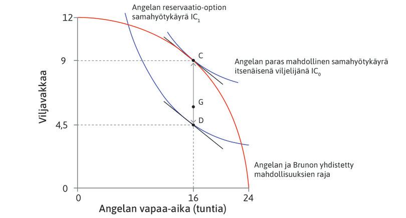Angelan preferenssit
: Angelan rajasubstituutiosuhde ei muutu, kun hän kuluttaa enemmän viljaa. Pisteessä G ja kaikissa muissakin janan CD pisteissä samahyötykäyrän kulmakerroin on sama. Siksi MRS = MRT kaikissa pisteissä.
