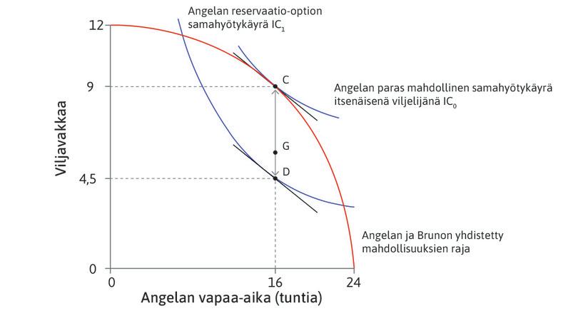 Hypoteettinen allokaatio
: Piste G on hypoteettinen allokaatio, jossa MRS = MRT. Angela työskentelee kahdeksan tuntia ja tuottaa yhdeksän vakkaa viljaa. Bruno saa viljaa janan CG verran, ja Angela saa loput. Allokaatio G on Pareto-tehokas.
