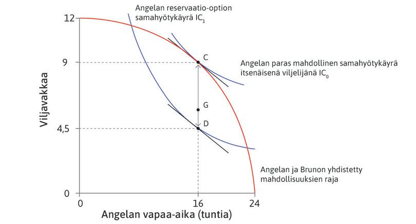 Pareto-tehokkuuskäyrä ja ylijäämän jakaminen.
