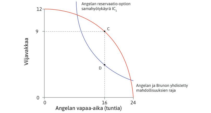Ennen työaikalakia
: Bruno tekee ota tai jätä ‑tarjouksen ja saa janan CD verran viljaa. Angela tekee työtä kahdeksan tuntia. Angela on reservaatio-option samahyötykäyrän pisteessä D, jossa MRS = MRT.
