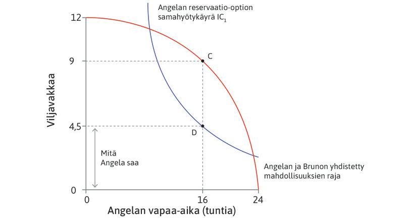 Mitä Angela saa ennen lakia
: Angela saa 4,5 vakkaa viljaa. Kahdeksan tunnin työskentely ja reservaatio-optio ovat hänelle samanveroisia.
