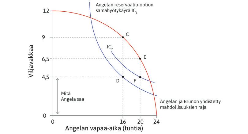 Lain vaikutus
: Lain tultua voimaan työaika lyhenee neljään tuntiin ja Angelan viljamäärä säilyy ennallaan, jolloin hän siirtyy ylemmälle samahyötykäyrälle pisteeseen F. Brunon viljamäärä vähenee janasta CD janaksi EF (kaksi vakkaa).
