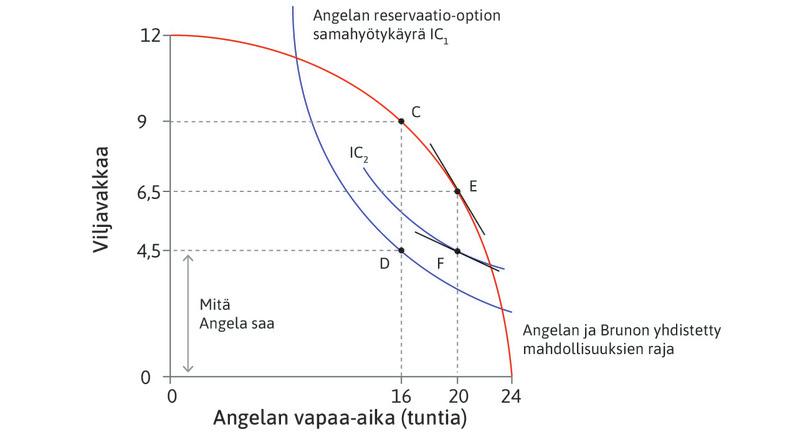 Lainsäädäntö vahvistaa Angelan neuvotteluvoimaa.
