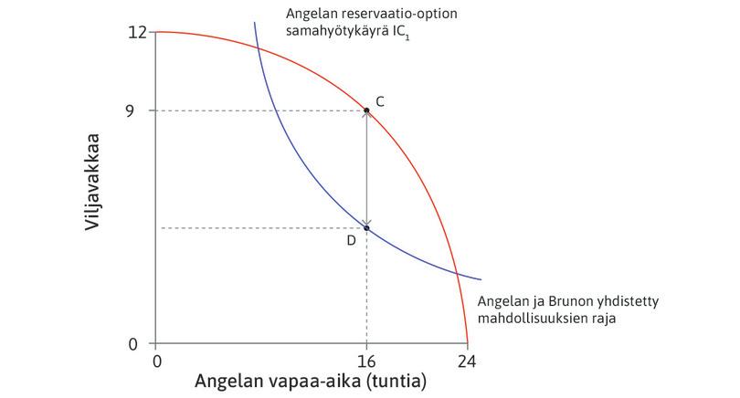 Suurin mahdollinen kokonaisylijäämä
: Angelan ja Brunon kesken jaettava ylijäämä on suurimmillaan kahdeksan työtunnin kohdalla, kun MRT = MRS.

